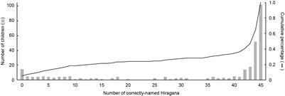 Pre-elementary Children With Imperfect Letter-Name Knowledge Are at Great Risk of Reading Difficulty in First Grade: One-Year Longitudinal Study in Japanese Hiragana